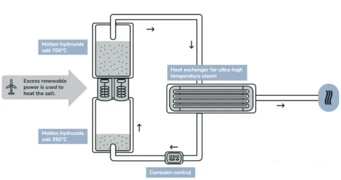 全球首个氢氧化物熔盐储热示范项目将在丹麦开建