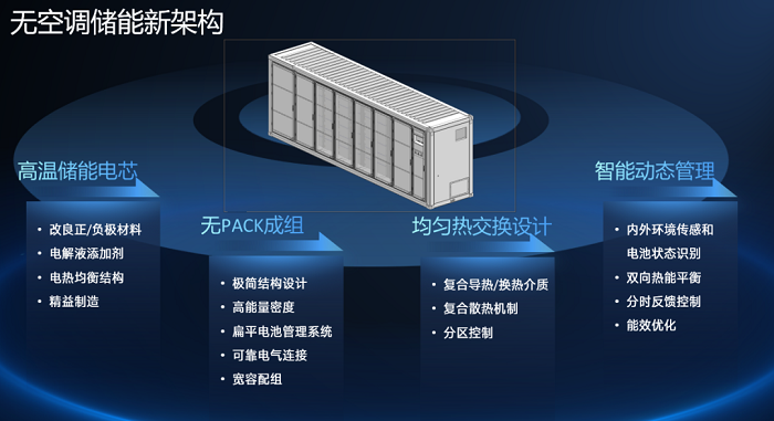 天合储能：无空调储能技术带来新思路