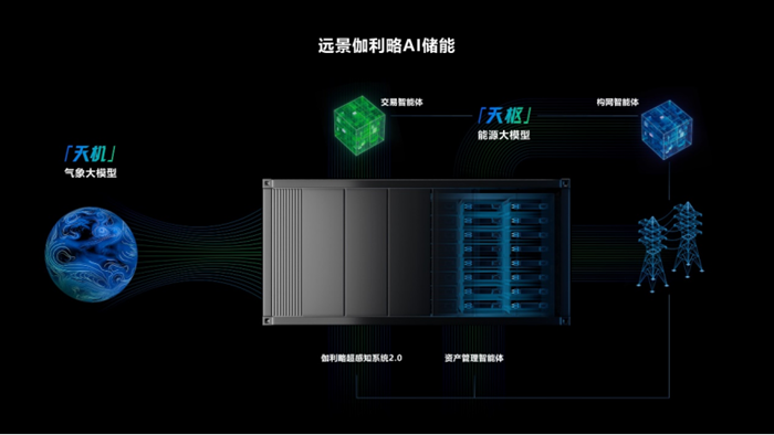 远景发布伽利略AI储能，“交易”+“构网”智能体驱动价值实现